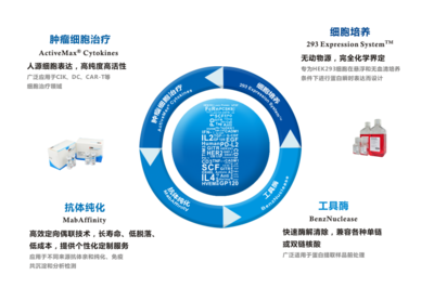 ACROBiosystems 以創新技術服務賦能生命科學研究與生物醫藥開發